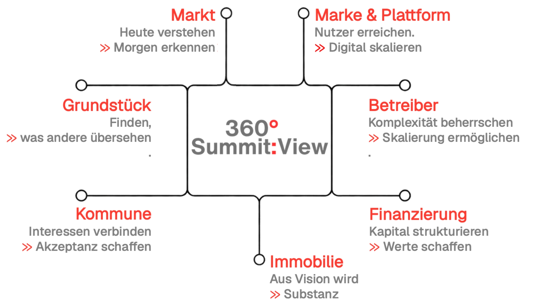 360°SummitView — Markt, Marke & Plattform, Grundstück, Betreiber, Kommune, Finanzierung, Immobilie