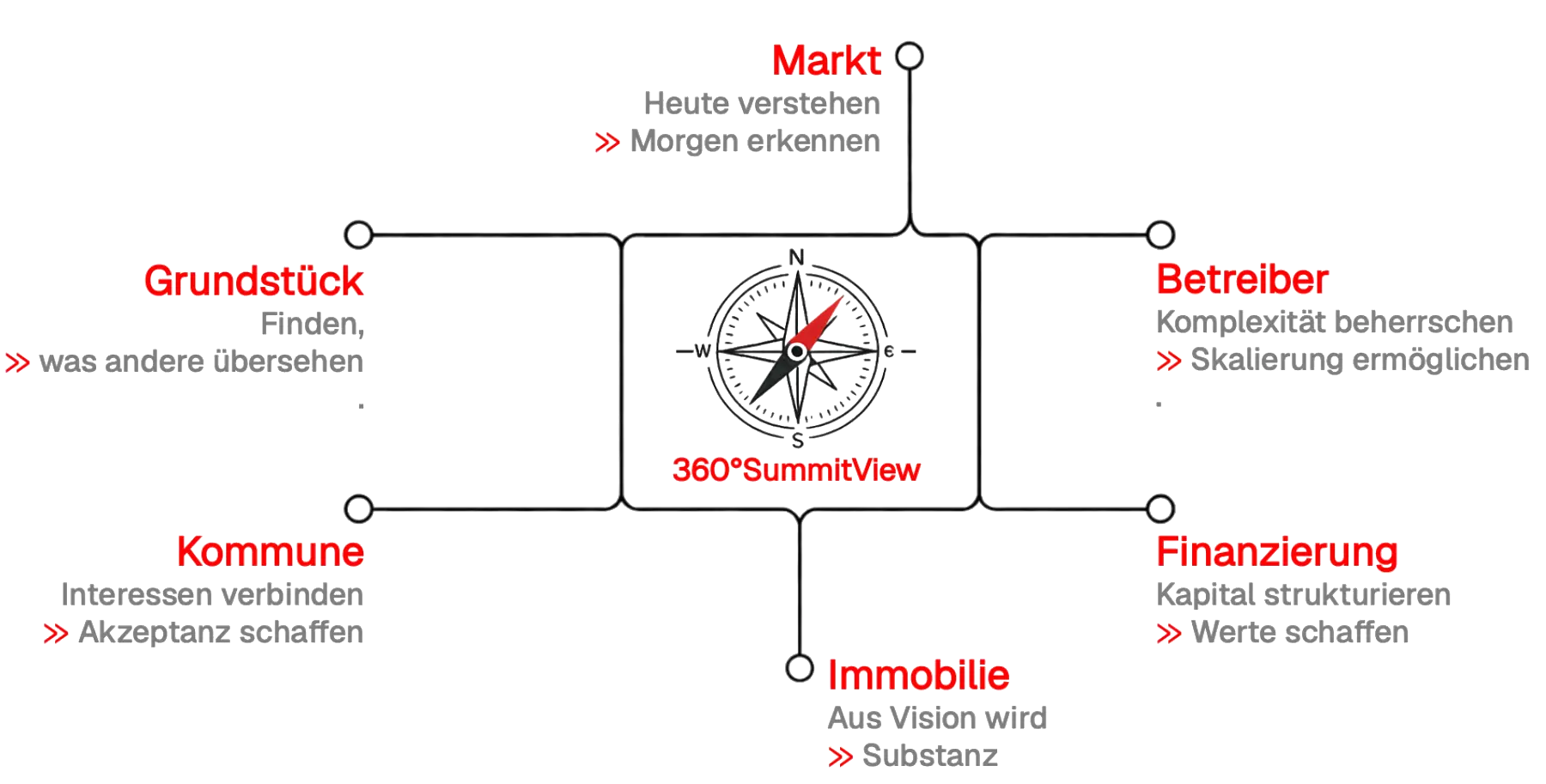 360°SummitView — Markt, Grundstück, Kommune, Immobilie, Finanzierung, Betreiber